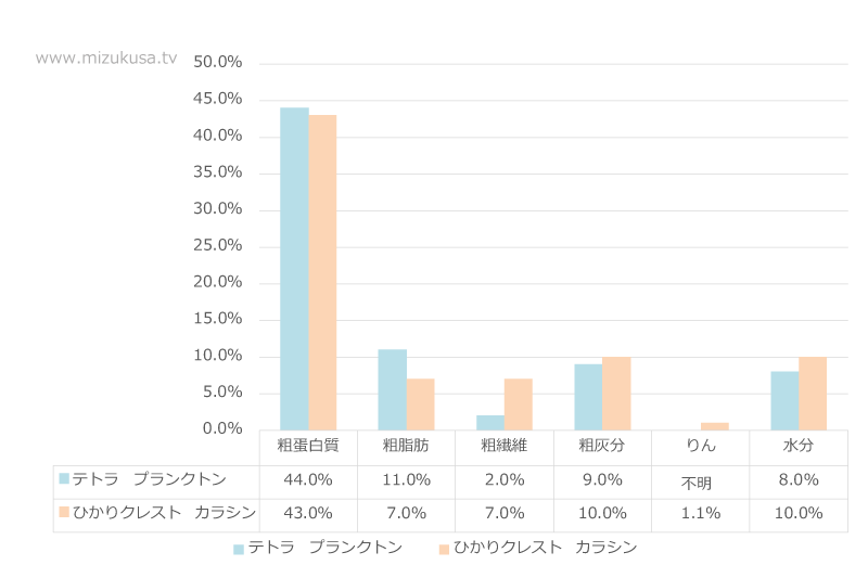 保証成分比較　テトラ　プランクトンとキョーリン　ひかりクレスト　カラシン